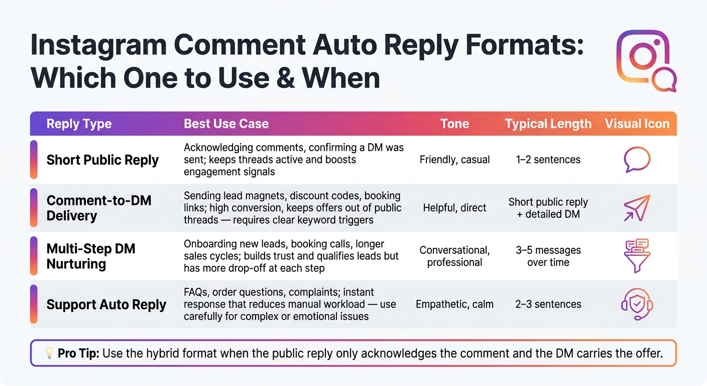 Instagram Comment Auto Reply Formats: Which One to Use & When