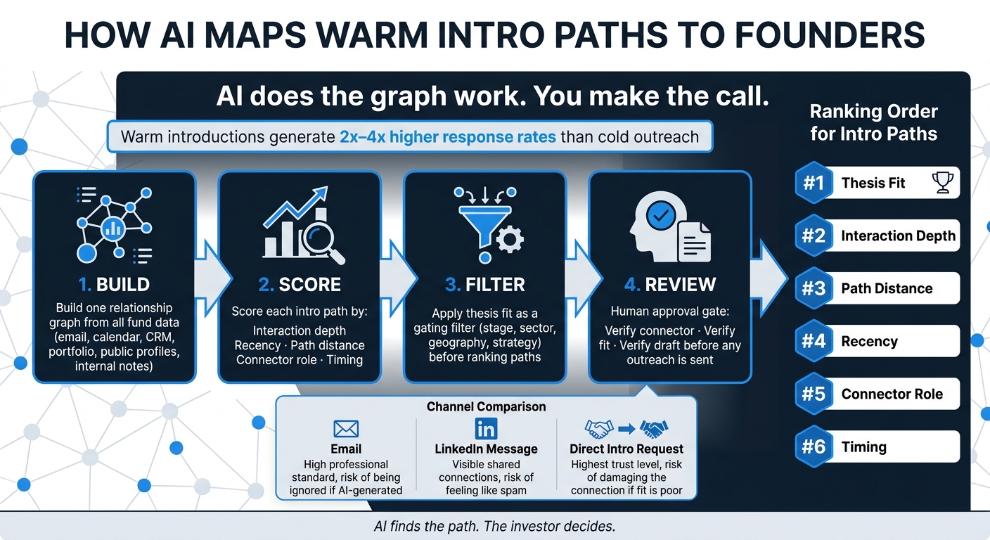 How AI Maps Warm Intro Paths to Founders
