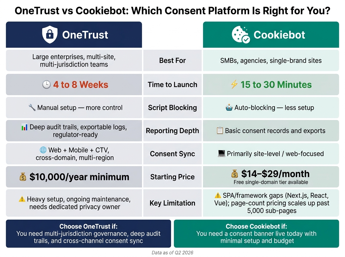 OneTrust vs Cookiebot: Side-by-Side Consent Platform Comparison