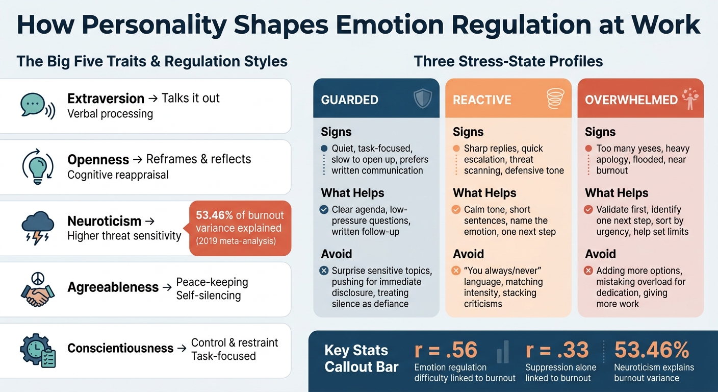 Big Five Personality Traits: Emotion Regulation Patterns & Workplace Responses