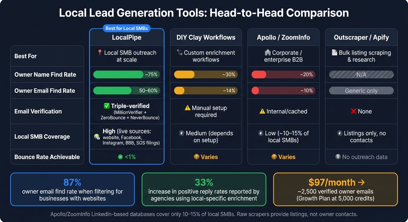 Local Lead Gen Tools Compared: Find Rates, Coverage & Best Use Cases