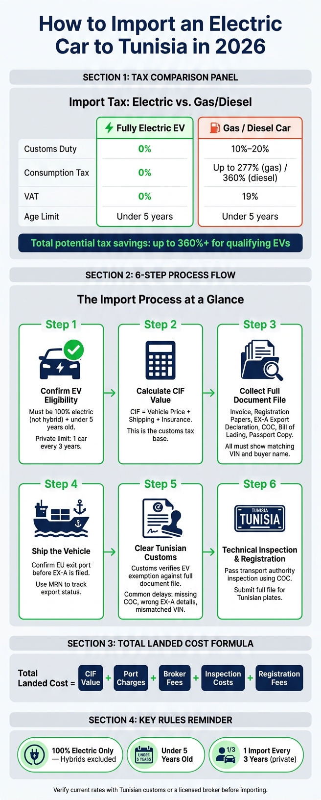 How to Import an Electric Car to Tunisia: Step-by-Step Process & Tax Guide