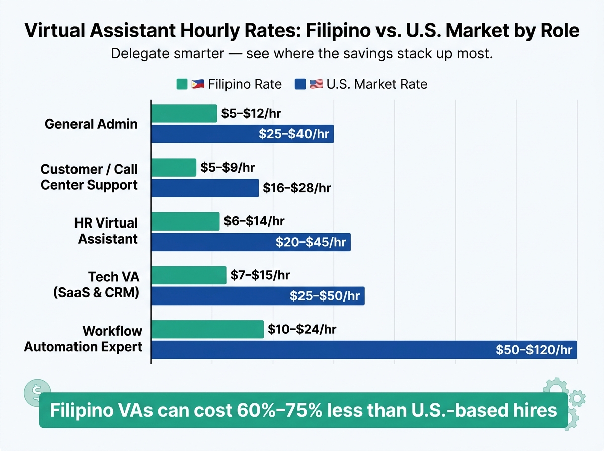 Virtual Assistant Hourly Rates: Filipino vs. U.S. Market by Role