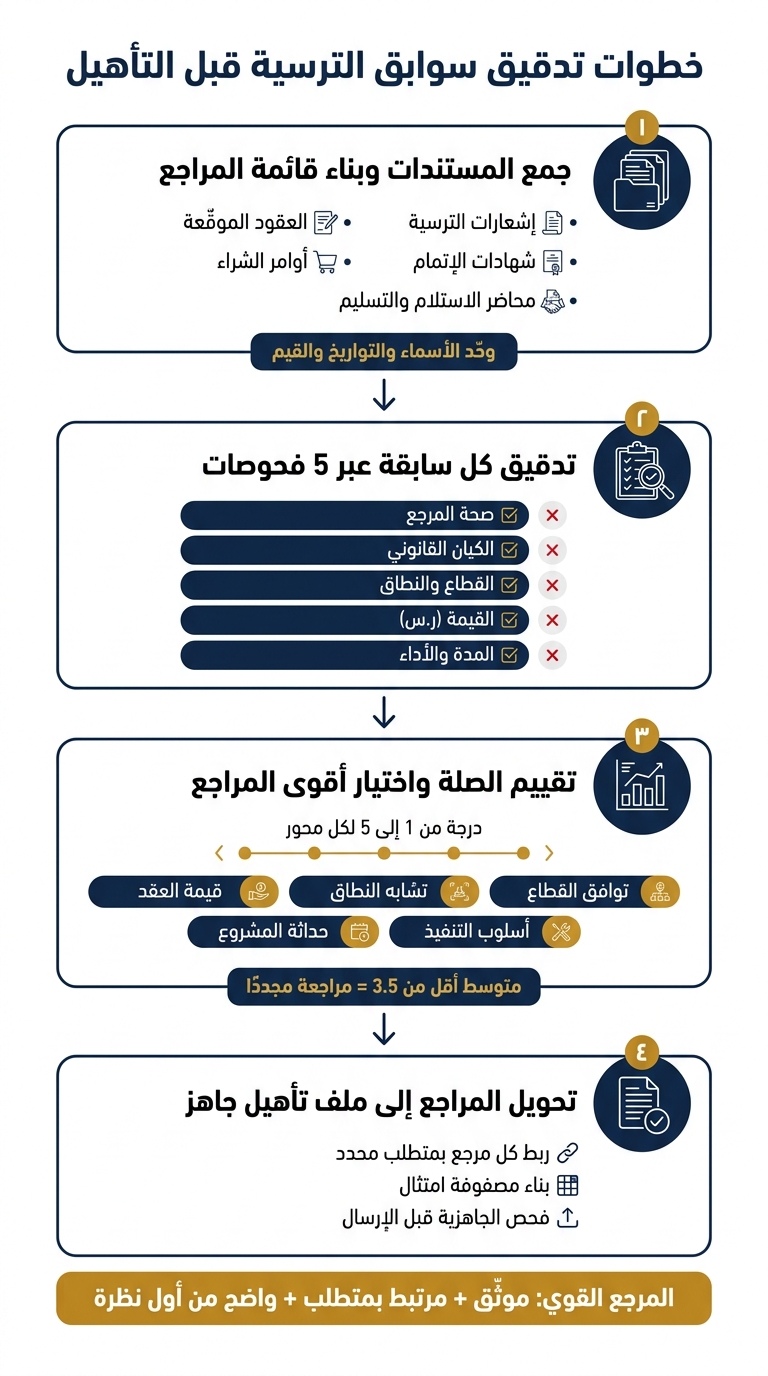 خطوات تدقيق سوابق الترسية قبل التأهيل