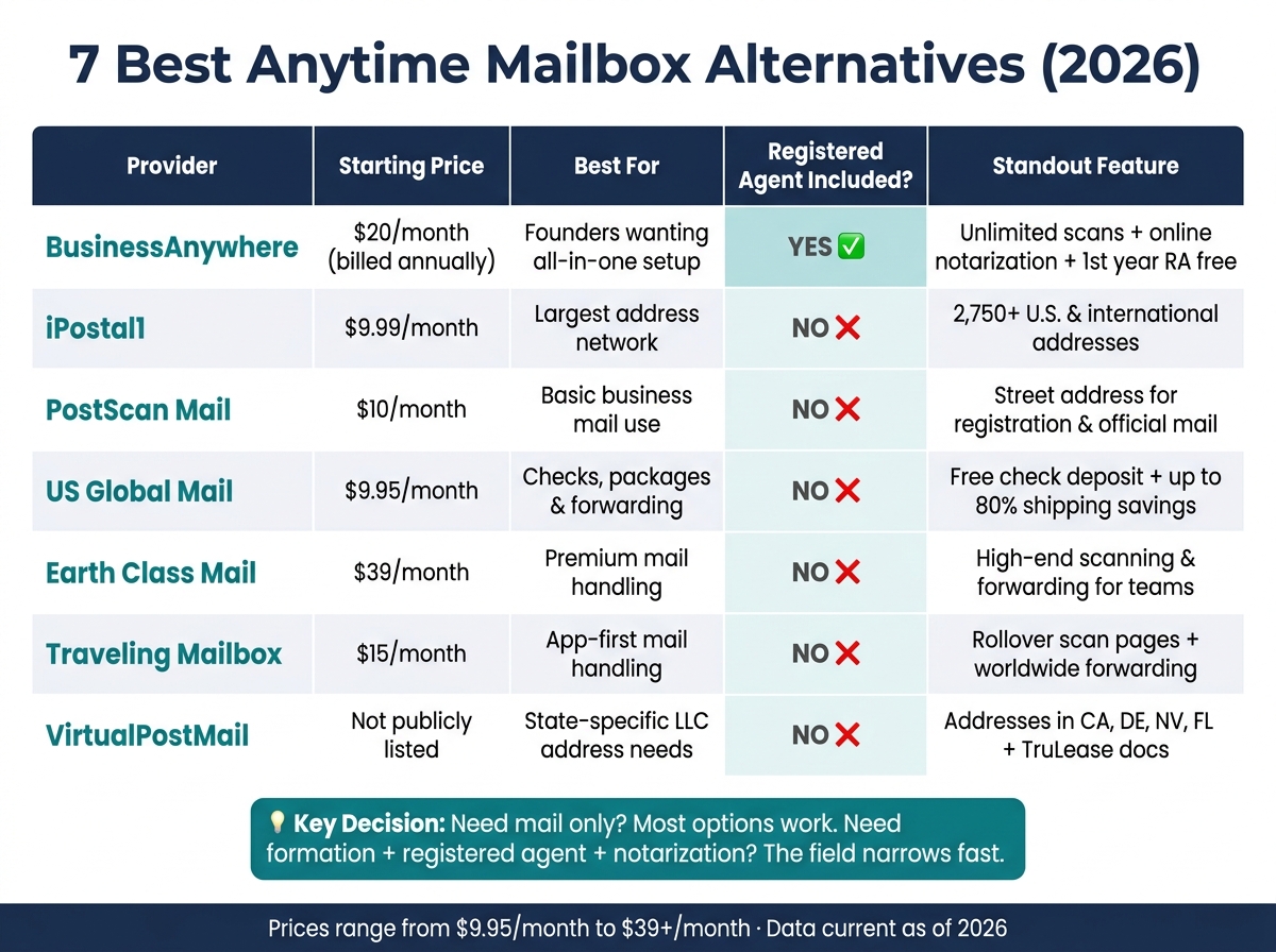 7 Best Anytime Mailbox Alternatives Compared (2026)