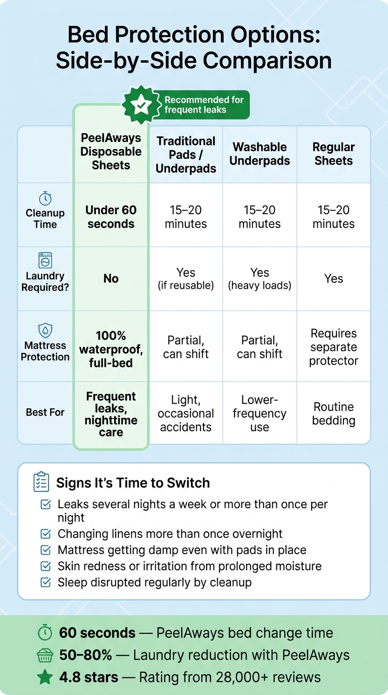 Pads vs. Disposable Sheets: Which Bed Protection Is Right for You?