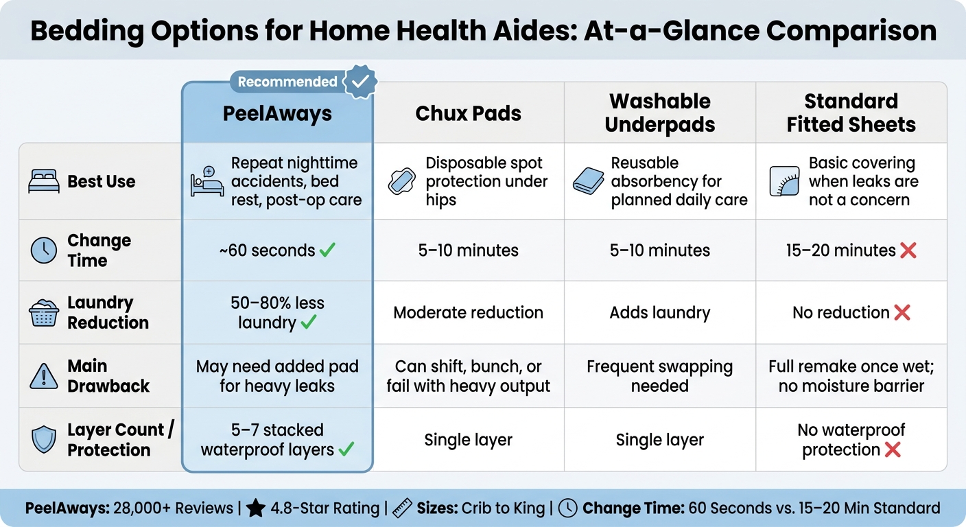 Home Health Aide Bedding Options Compared: Speed, Absorbency & Laundry Impact