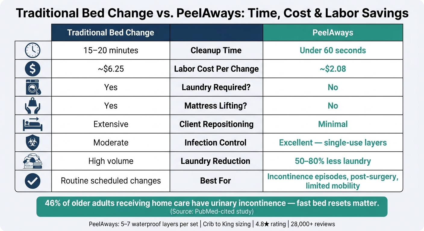 Traditional Bed Change vs. PeelAways: Time, Cost & Labor Savings
