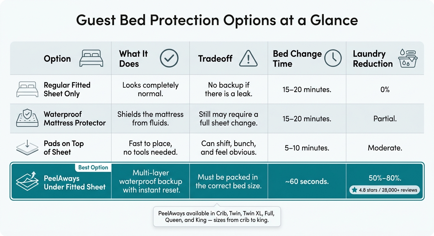 Guest Bed Protection Options: Quick Comparison Guide