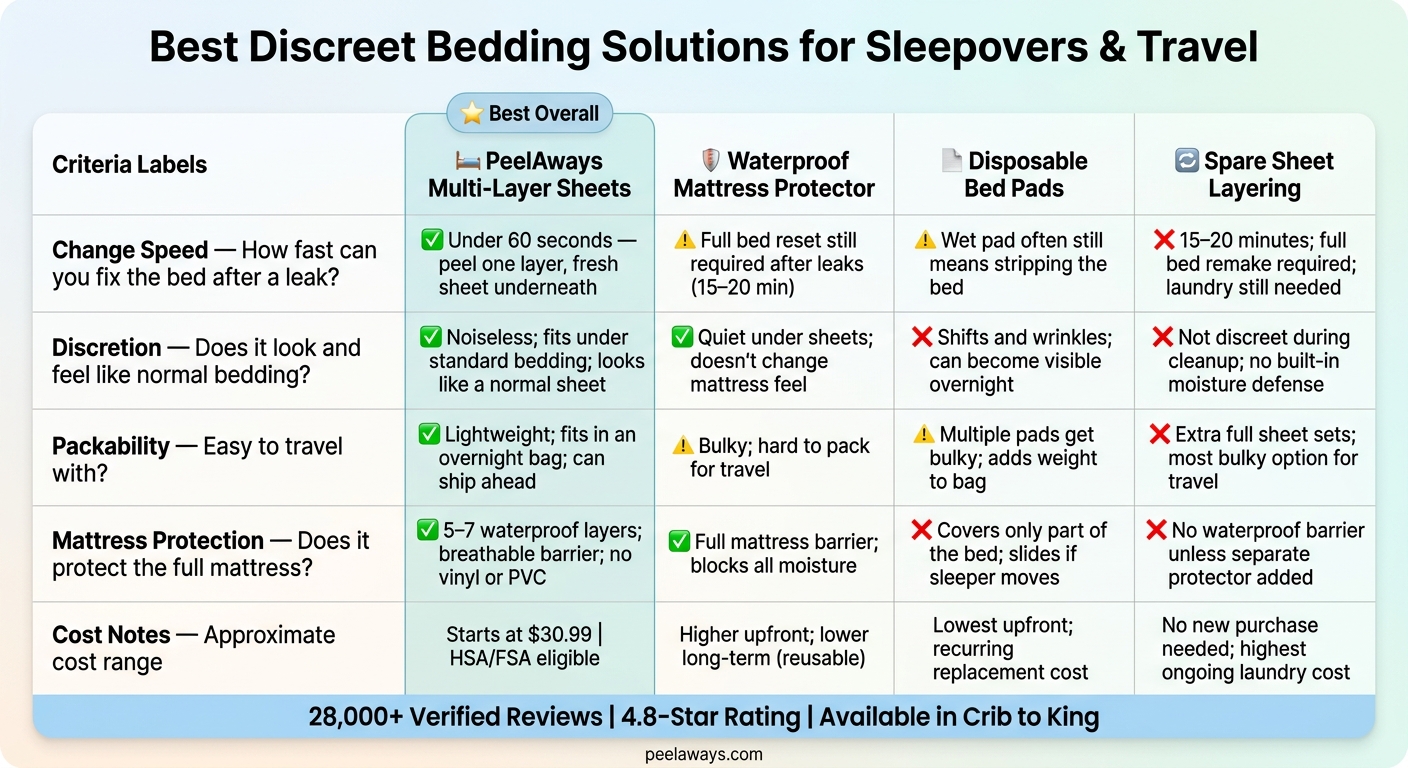 Best Discreet Bedding Solutions for Sleepovers & Travel: Side-by-Side Comparison