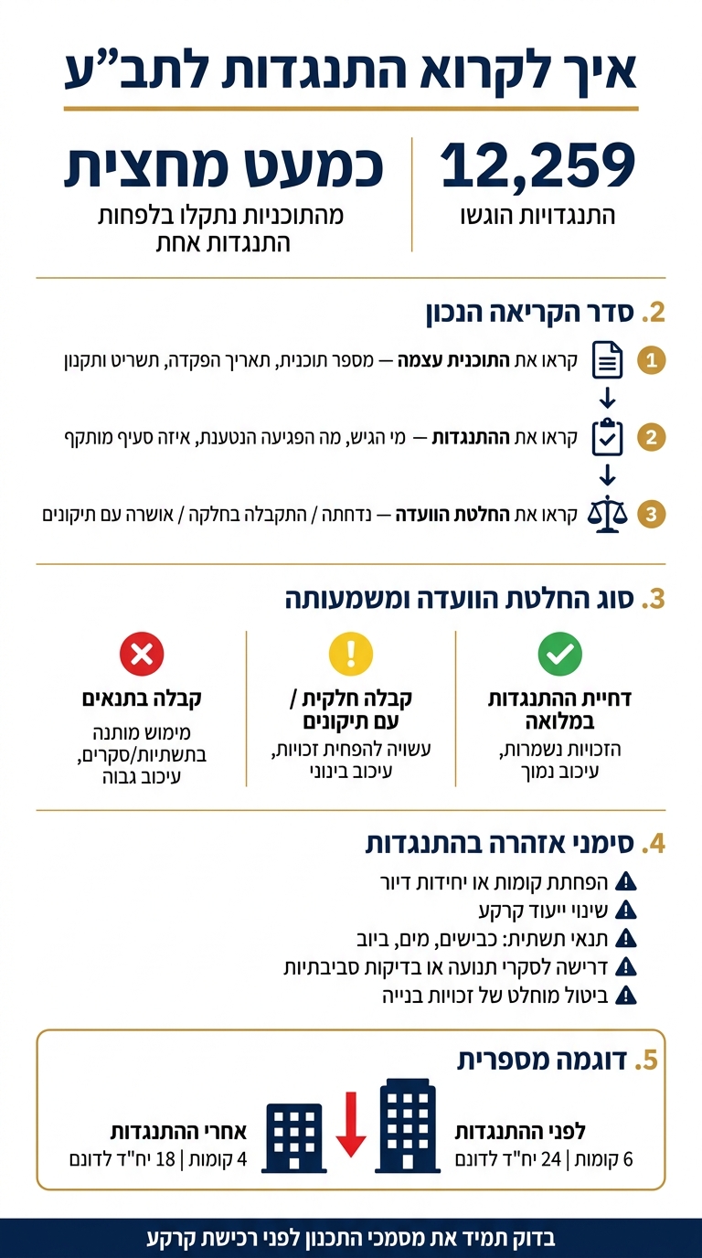 איך לקרוא התנגדות לתב