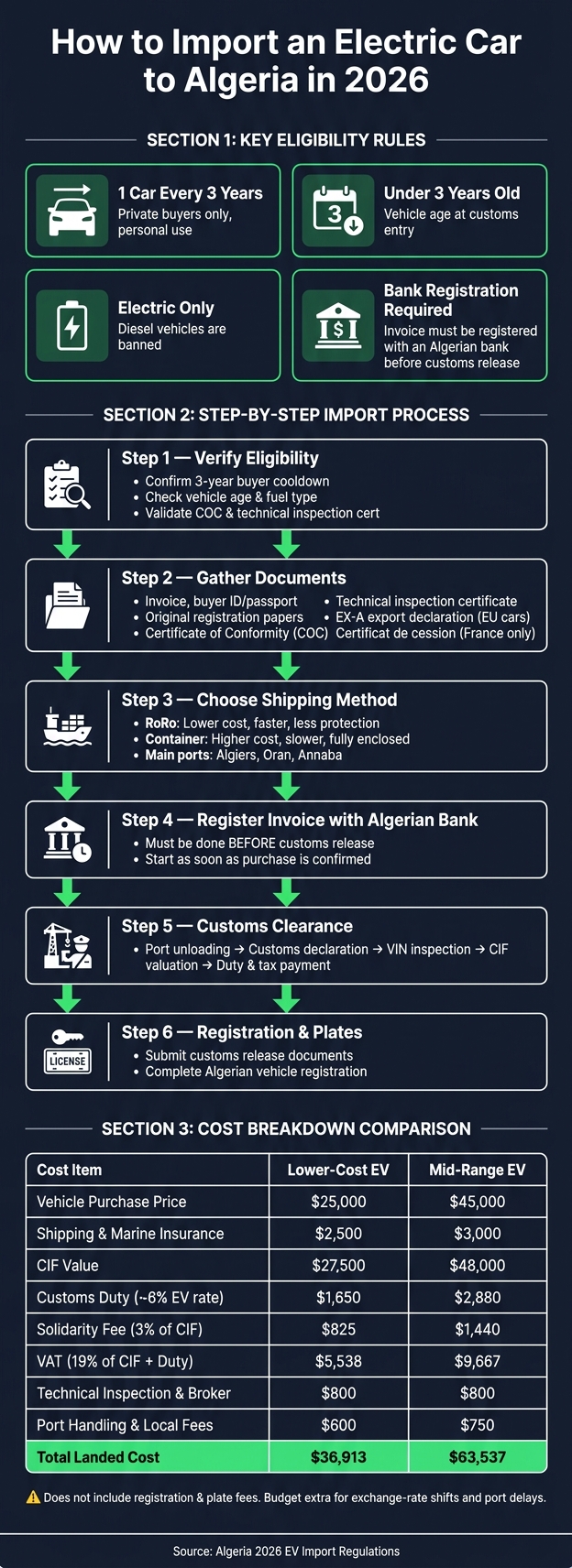How to Import an Electric Car to Algeria in 2026: Step-by-Step Process & Costs
