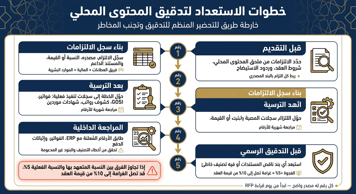خطوات الاستعداد لتدقيق المحتوى المحلي في السعودية