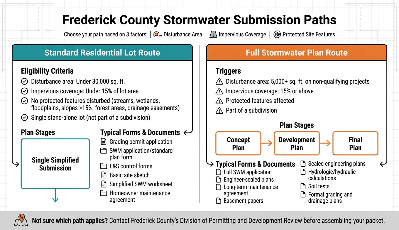 Frederick County Stormwater Submission Paths: Standard vs. Full Plan