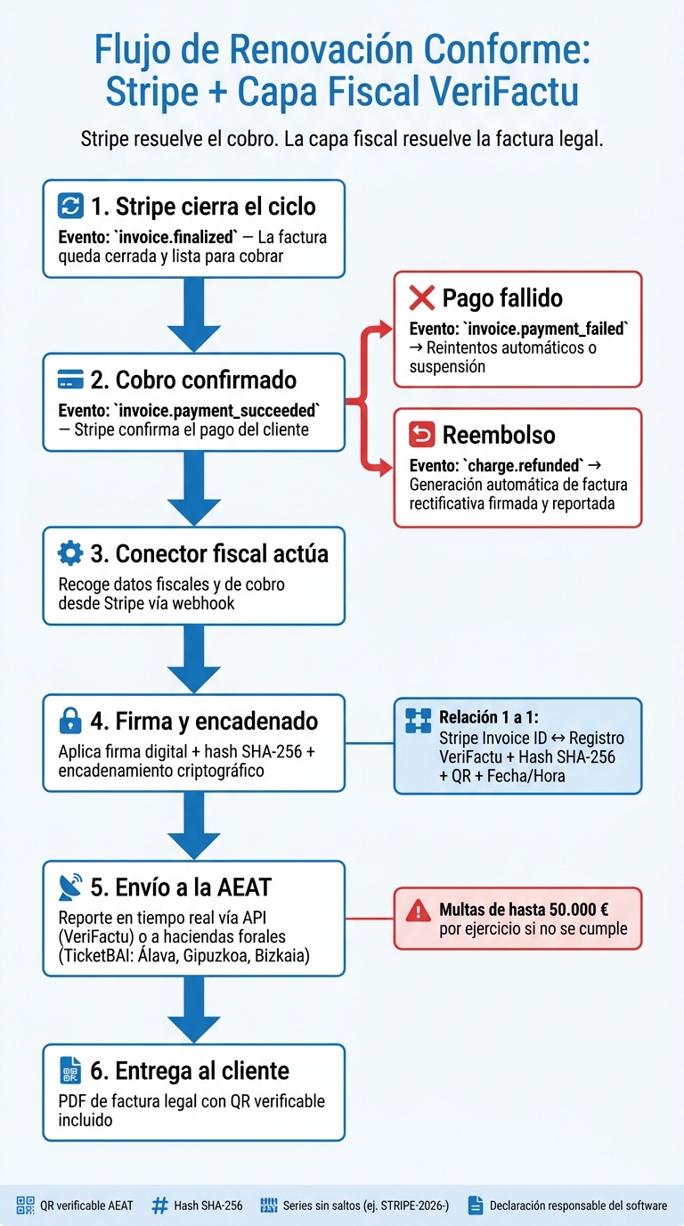Flujo VeriFactu para Renovaciones Automáticas en Stripe
