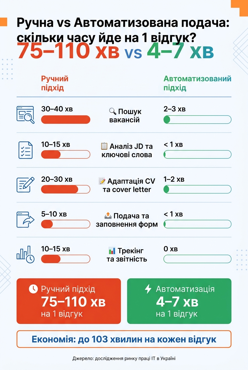 Ручна vs Автоматизована подача на вакансії: скільки часу ви втрачаєте?