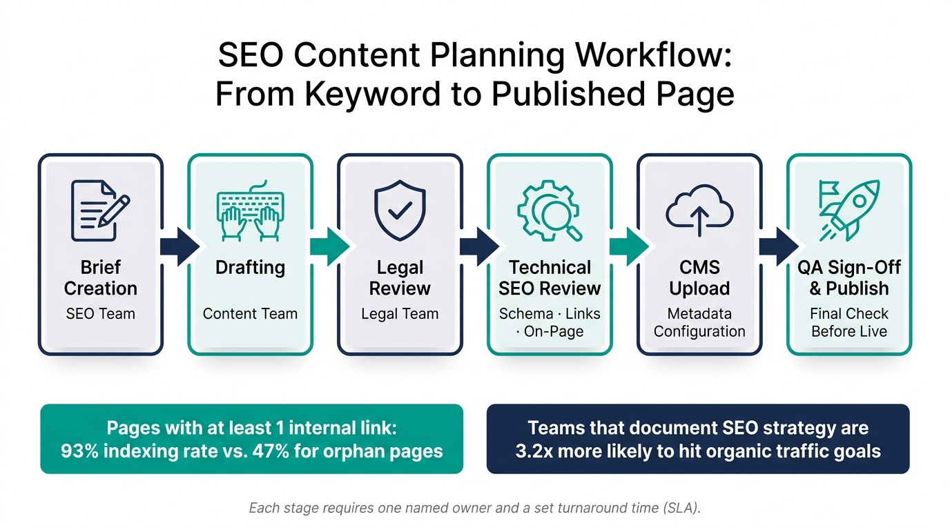 SEO Content Planning Workflow: From Keyword to Published Page