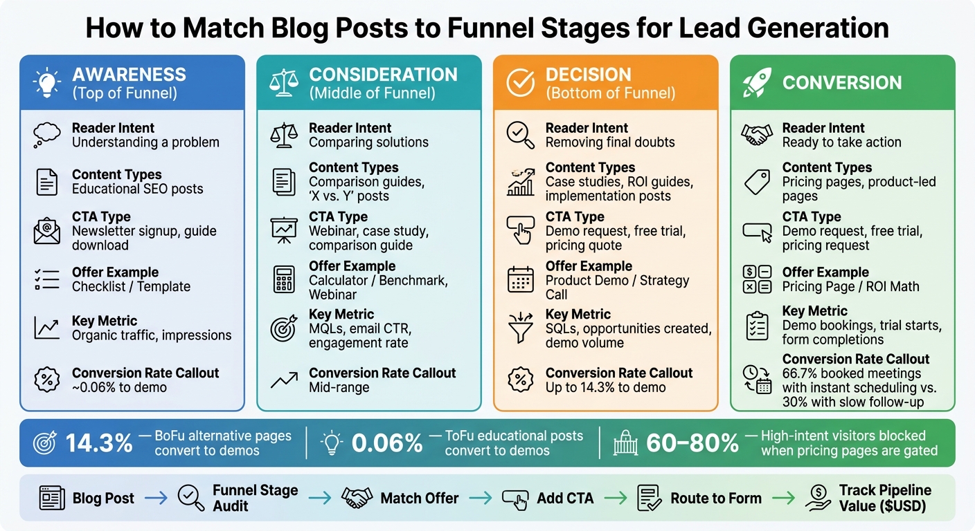 Blog Post Funnel Stage Mapping: CTAs, Offers & Conversion Rates