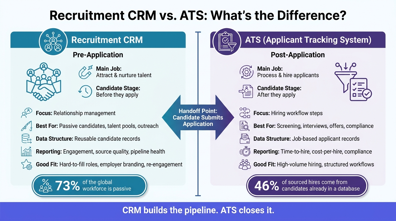 Recruitment CRM vs ATS: Key Differences at a Glance
