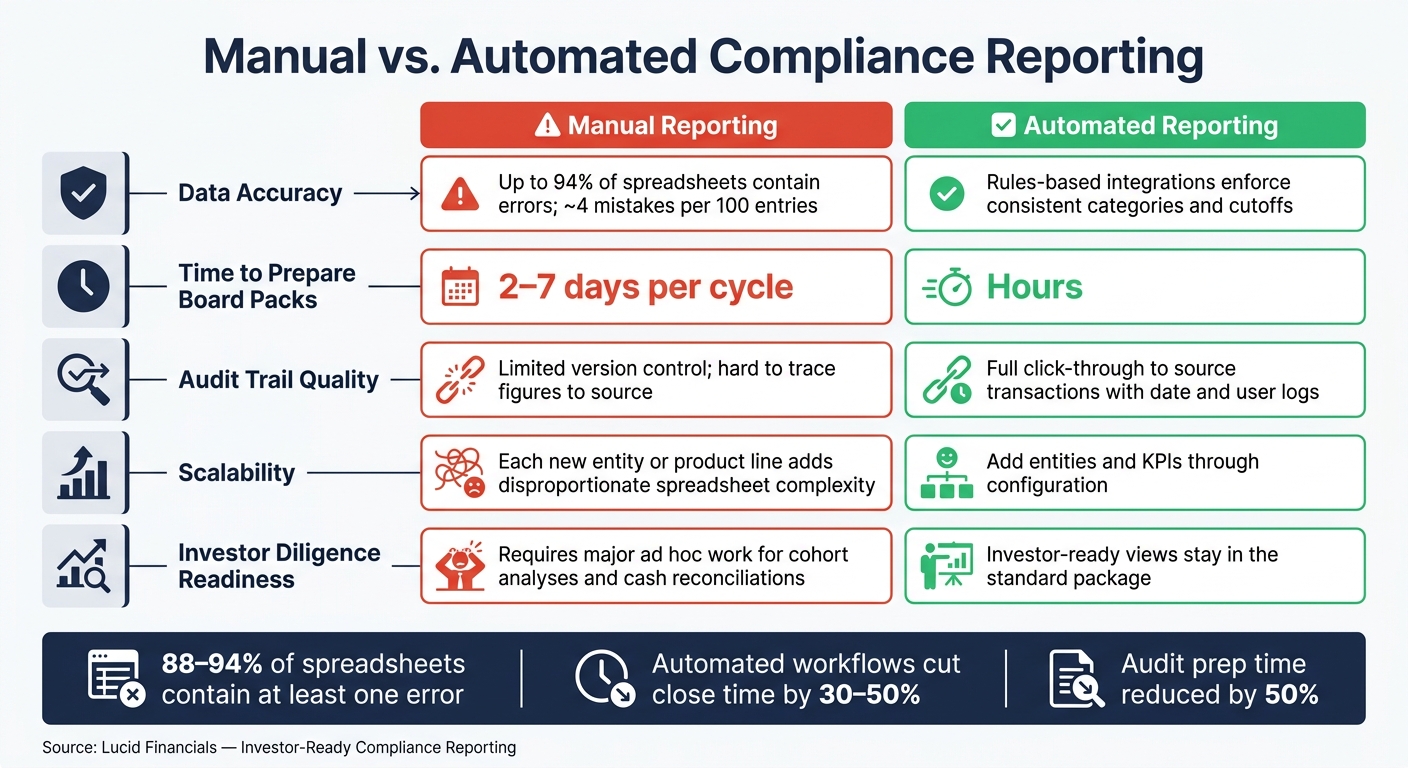 Manual vs. Automated Compliance Reporting: Key Differences for Startups