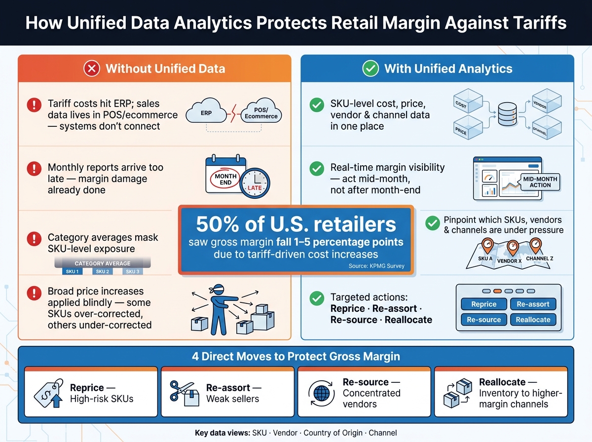 Tariff Impact: Fragmented Data vs. Unified Analytics for Retail Margin Protection
