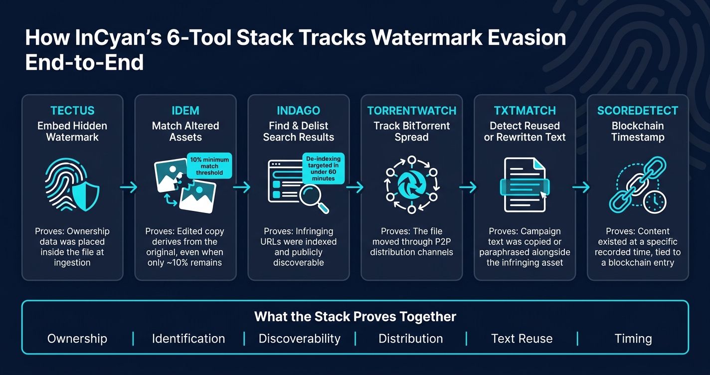 How InCyan's 6-Tool Stack Tracks Watermark Evasion End-to-End