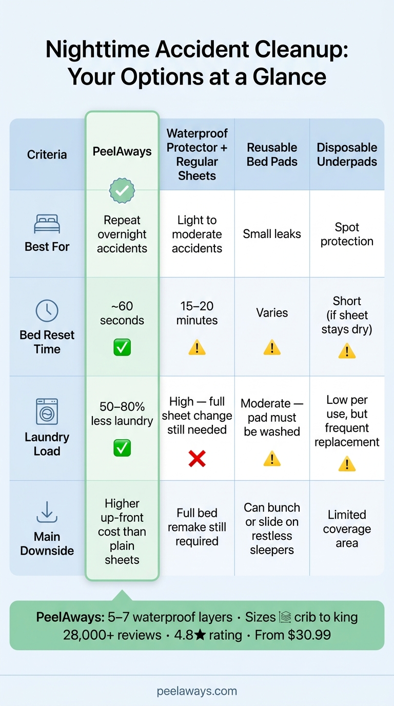 PeelAways vs. Traditional Bedding: Nighttime Accident Cleanup Compared