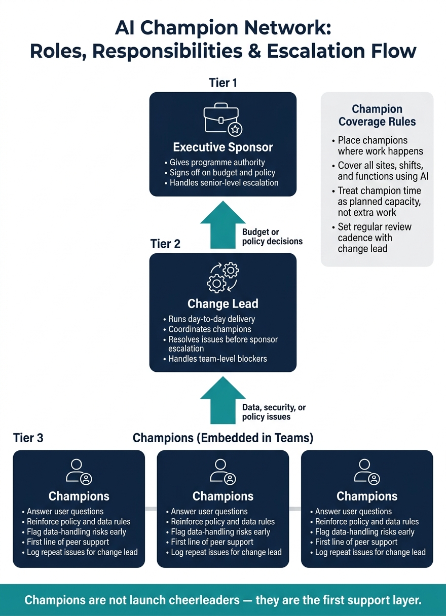 AI Champion Network: Roles, Responsibilities & Escalation Flow