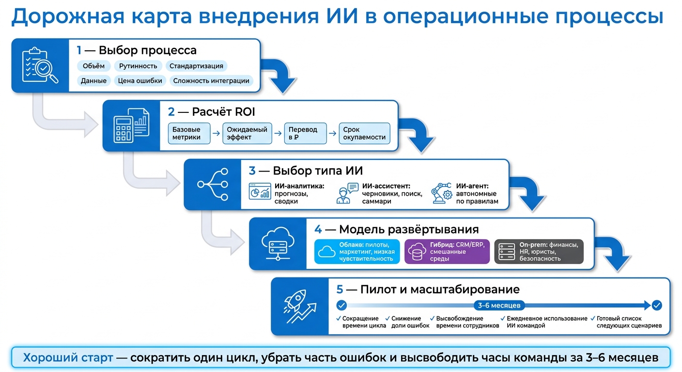 Дорожная карта внедрения ИИ: от выбора процесса до масштабирования