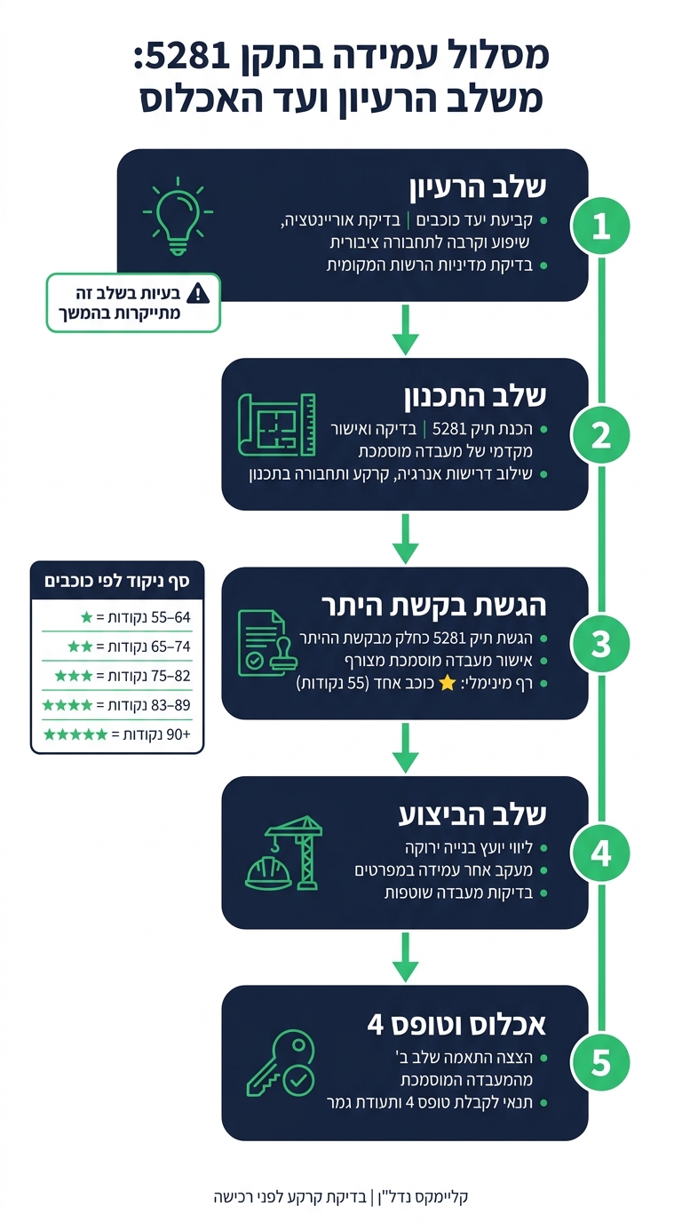 מסלול עמידה בתקן 5281: משלב הרעיון ועד האכלוס