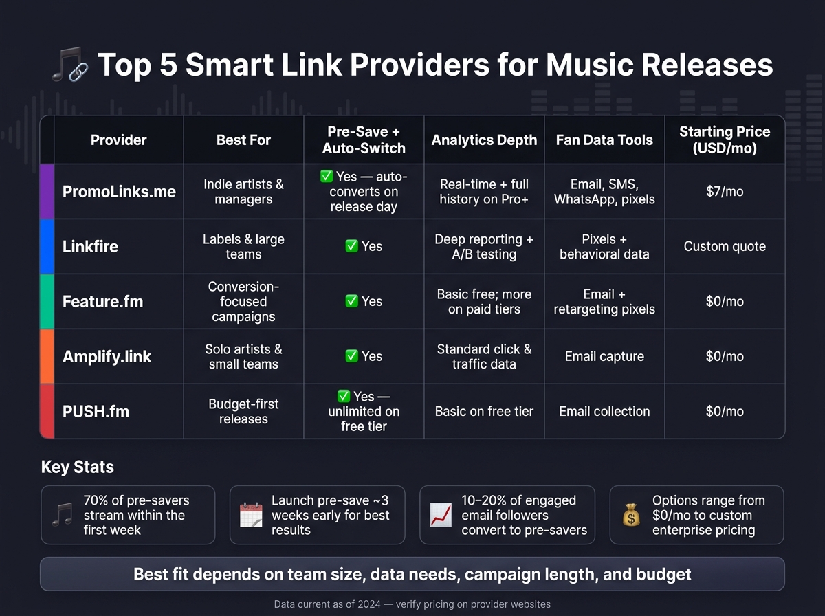 Top 5 Smart Link Providers for Music Releases: Side-by-Side Comparison
