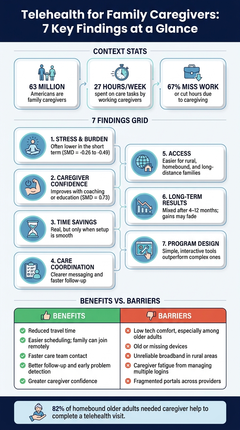 Telehealth for Family Caregivers: 7 Key Findings at a Glance