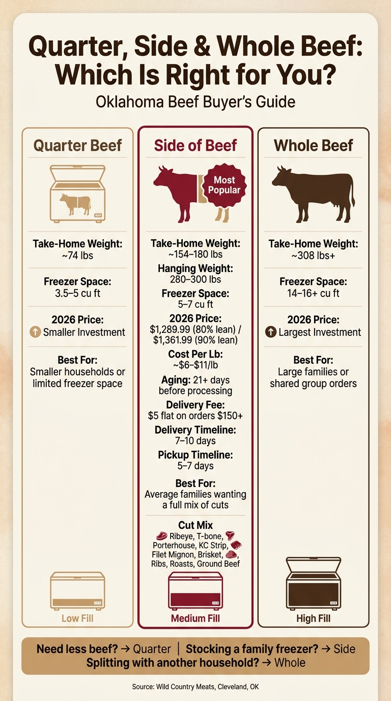 Quarter vs. Side vs. Whole Beef: OKC & Tulsa Buyer's Guide (2026)