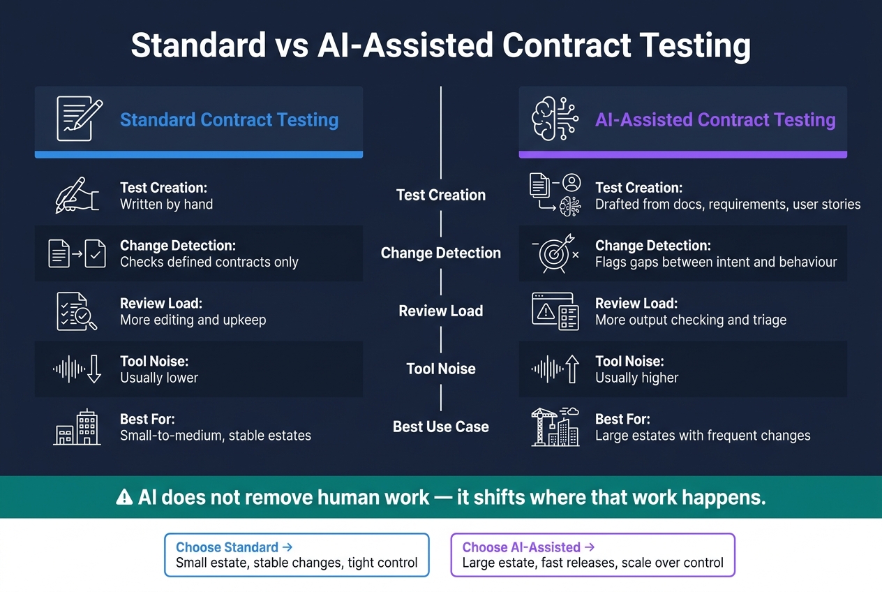 Standard vs AI-Assisted Contract Testing: Key Trade-offs
