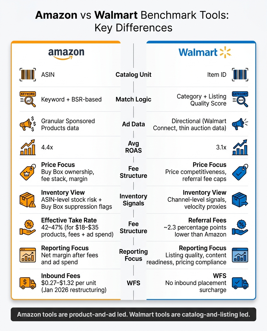 Amazon vs Walmart Benchmark Tools: Side-by-Side Comparison