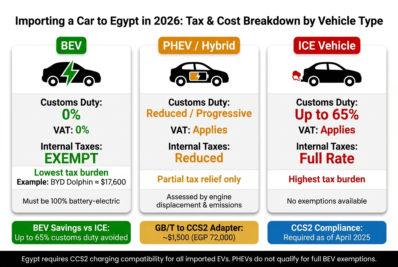 Egypt EV Import 2026: BEV vs PHEV vs ICE Tax & Cost Comparison