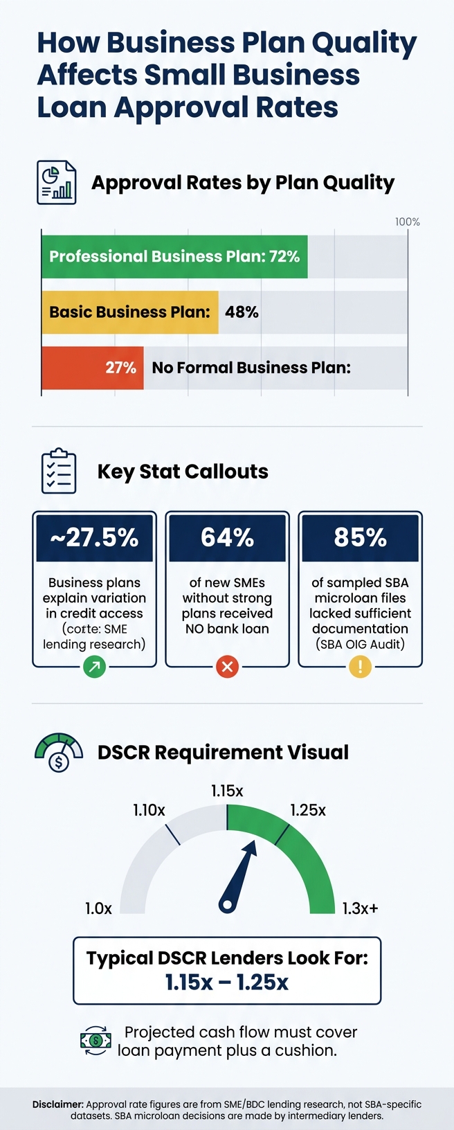 Business Plan Quality vs. Loan Approval Rates: SBA Microloan Insights