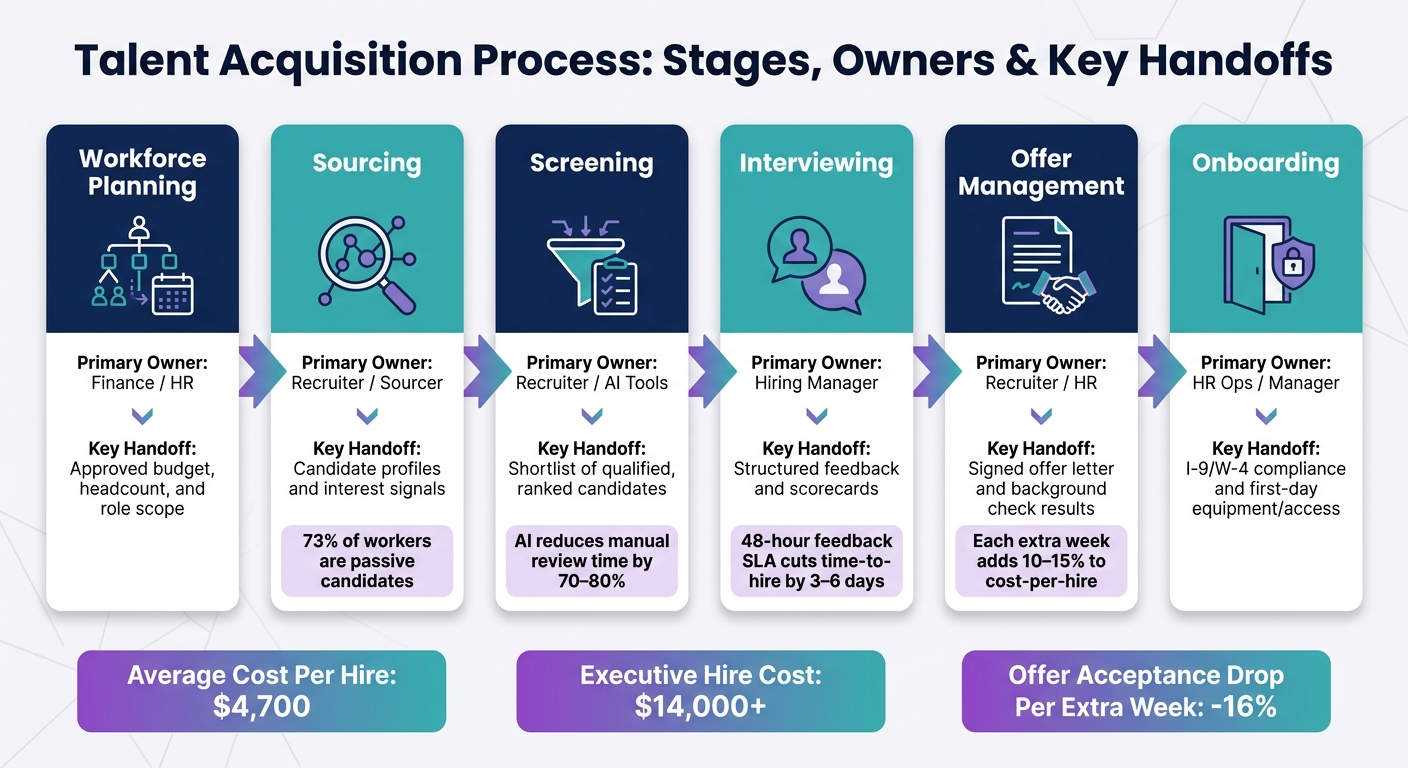 Talent Acquisition Process: Stages, Owners & Key Handoffs