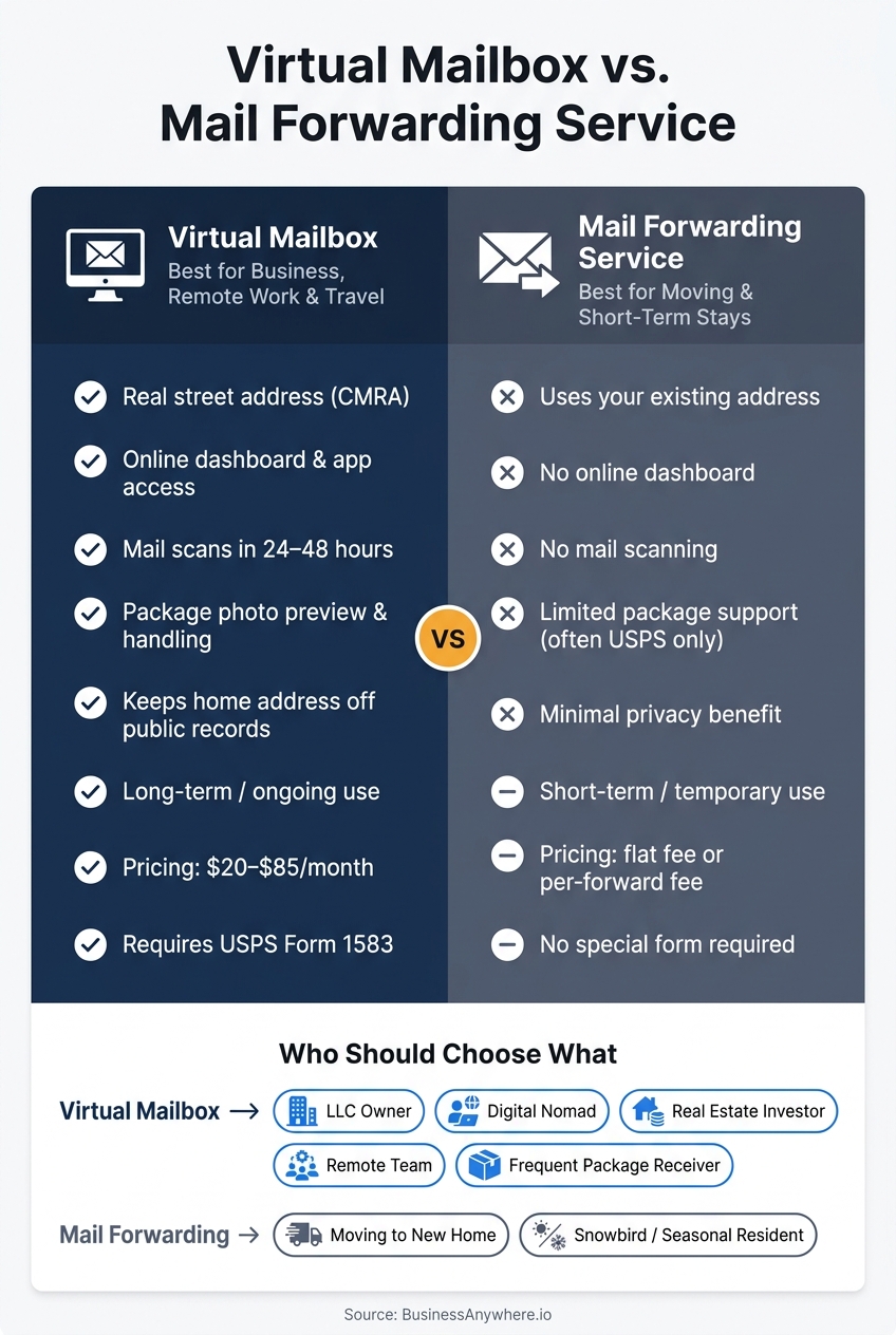 Virtual Mailbox vs Mail Forwarding: Side-by-Side Comparison