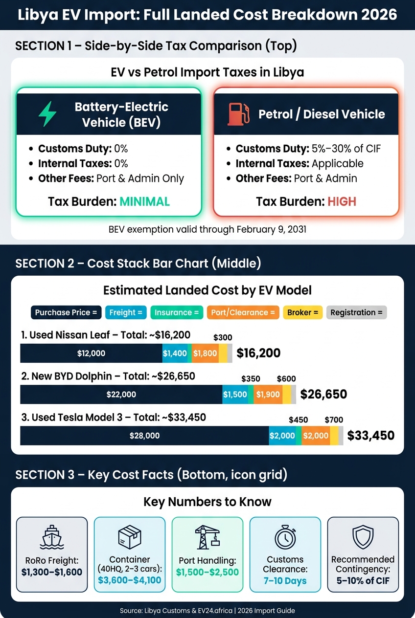 Libya EV Import Cost Breakdown 2026: BEV vs Petrol & Model Scenarios