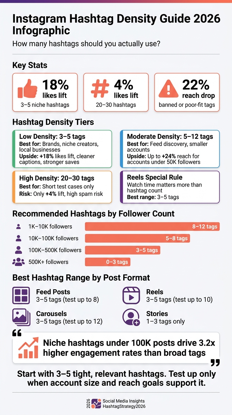Instagram Hashtag Density: Low vs High – Key Stats & Best Practices 2026