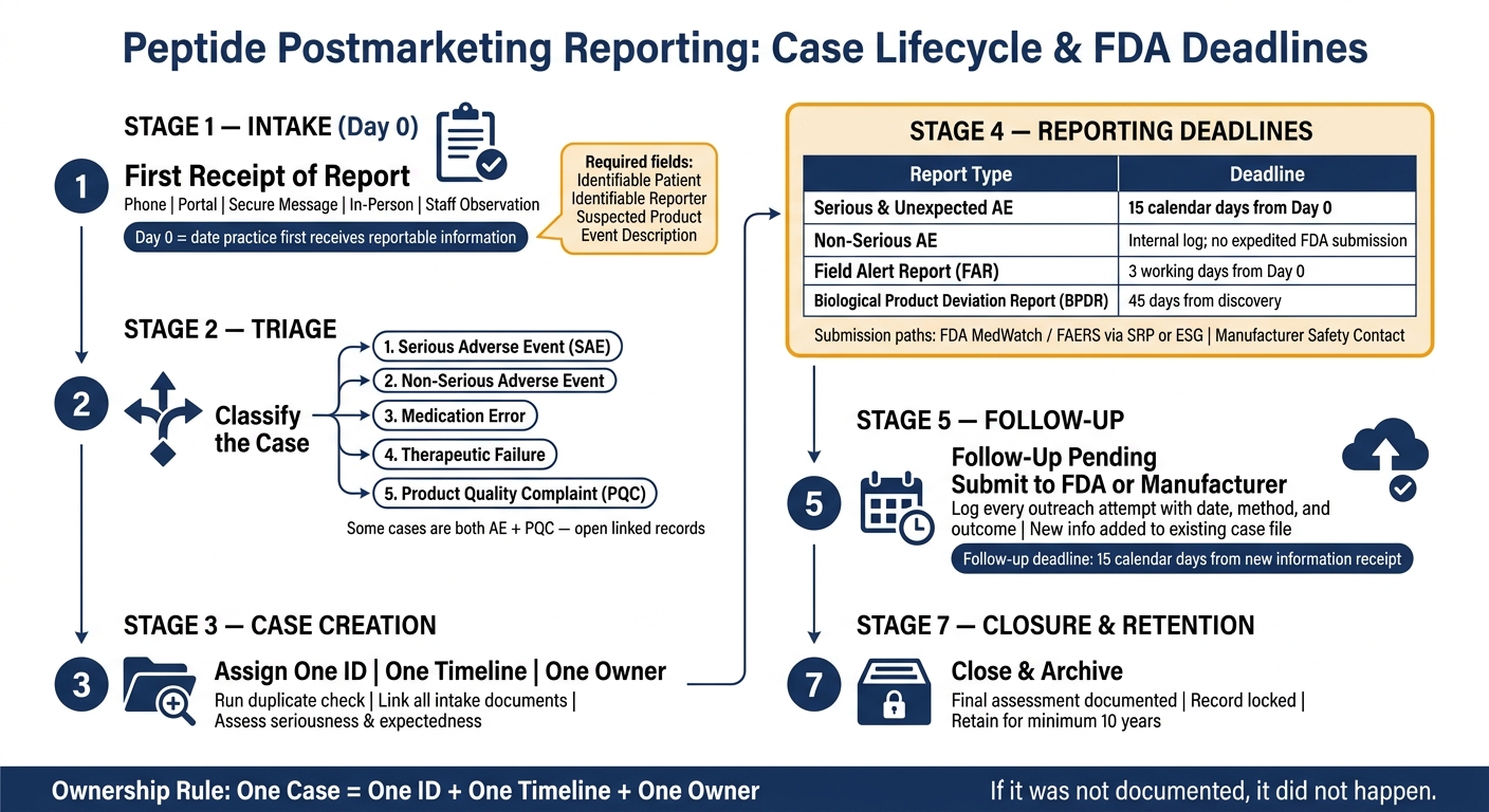 Peptide Adverse Event Reporting Workflow: From Intake to Submission