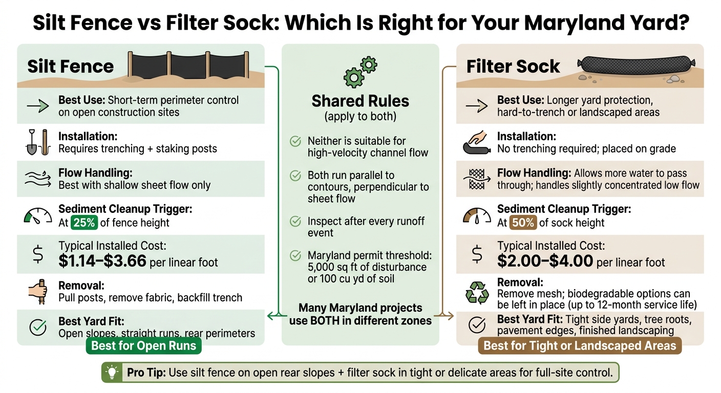 Silt Fence vs Filter Sock: Maryland Homeowner Comparison Guide