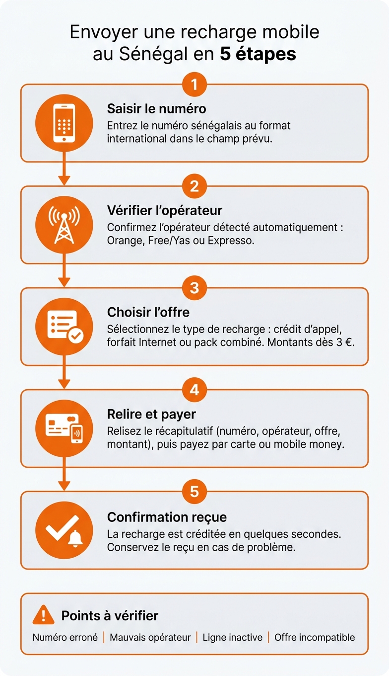 Comment envoyer une recharge mobile au Sénégal en 5 étapes