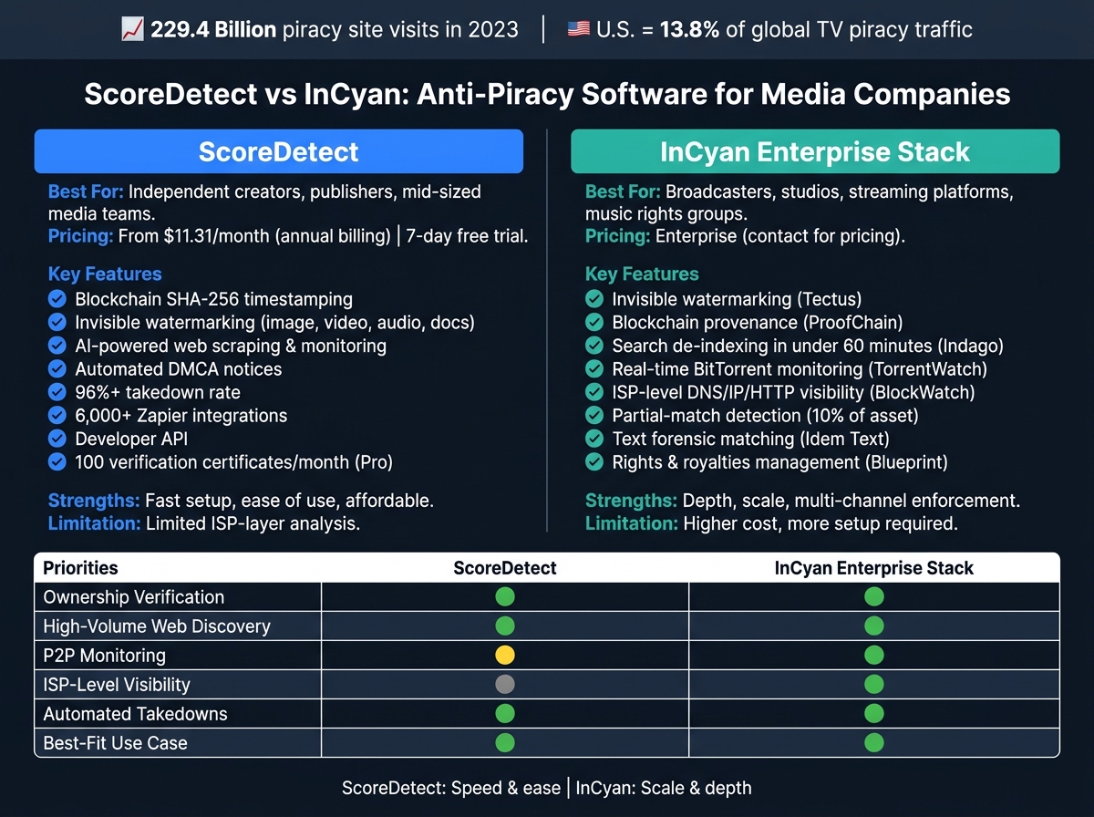 ScoreDetect vs InCyan: Anti-Piracy Software Comparison for Media Companies