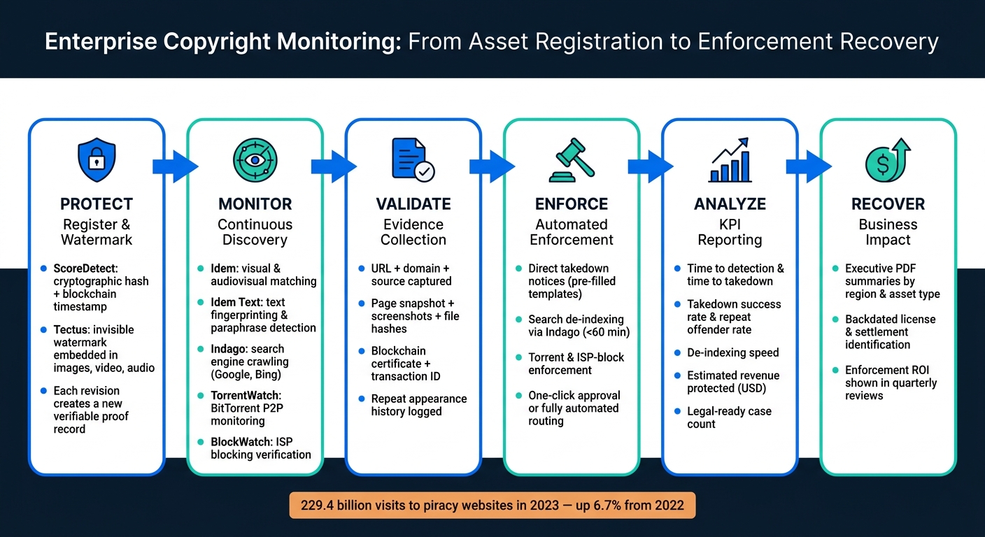 Enterprise Copyright Monitoring: From Asset Registration to Enforcement Recovery