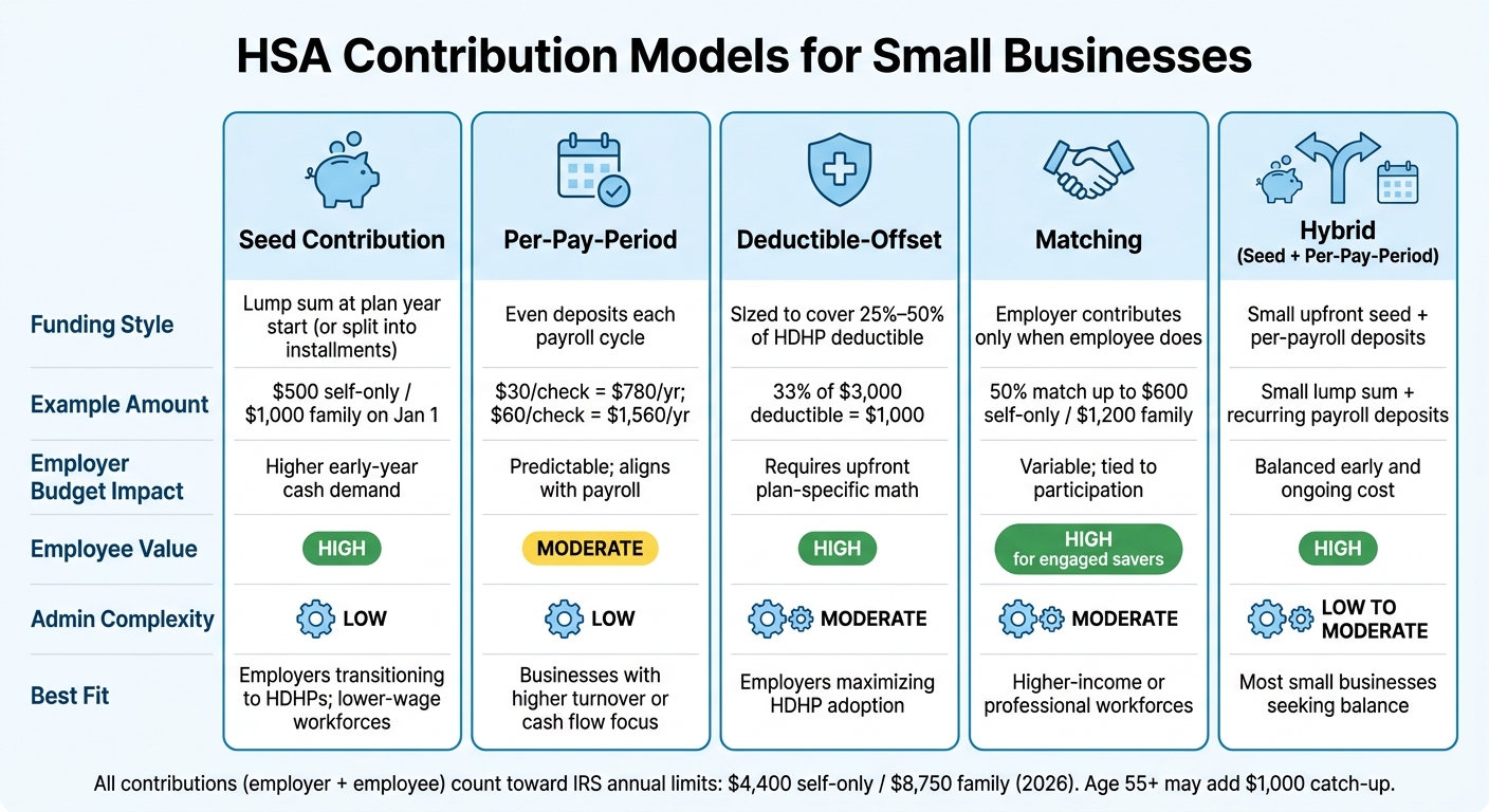 HSA Contribution Models for Small Businesses: Which Strategy Fits You?