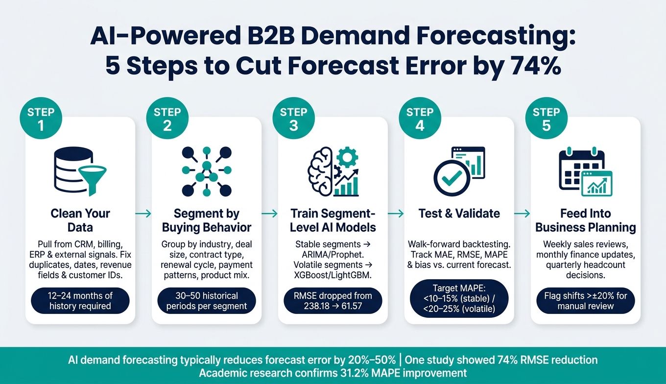 AI-Powered B2B Demand Forecasting: 5-Step Process to Cut Forecast Error by 74%