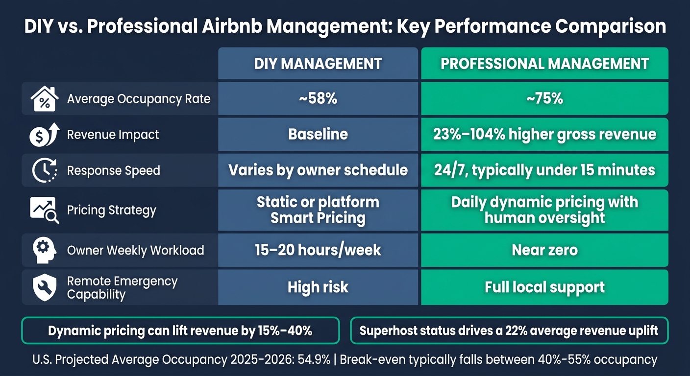 DIY vs. Professional Airbnb Management: Occupancy & Revenue Compared
