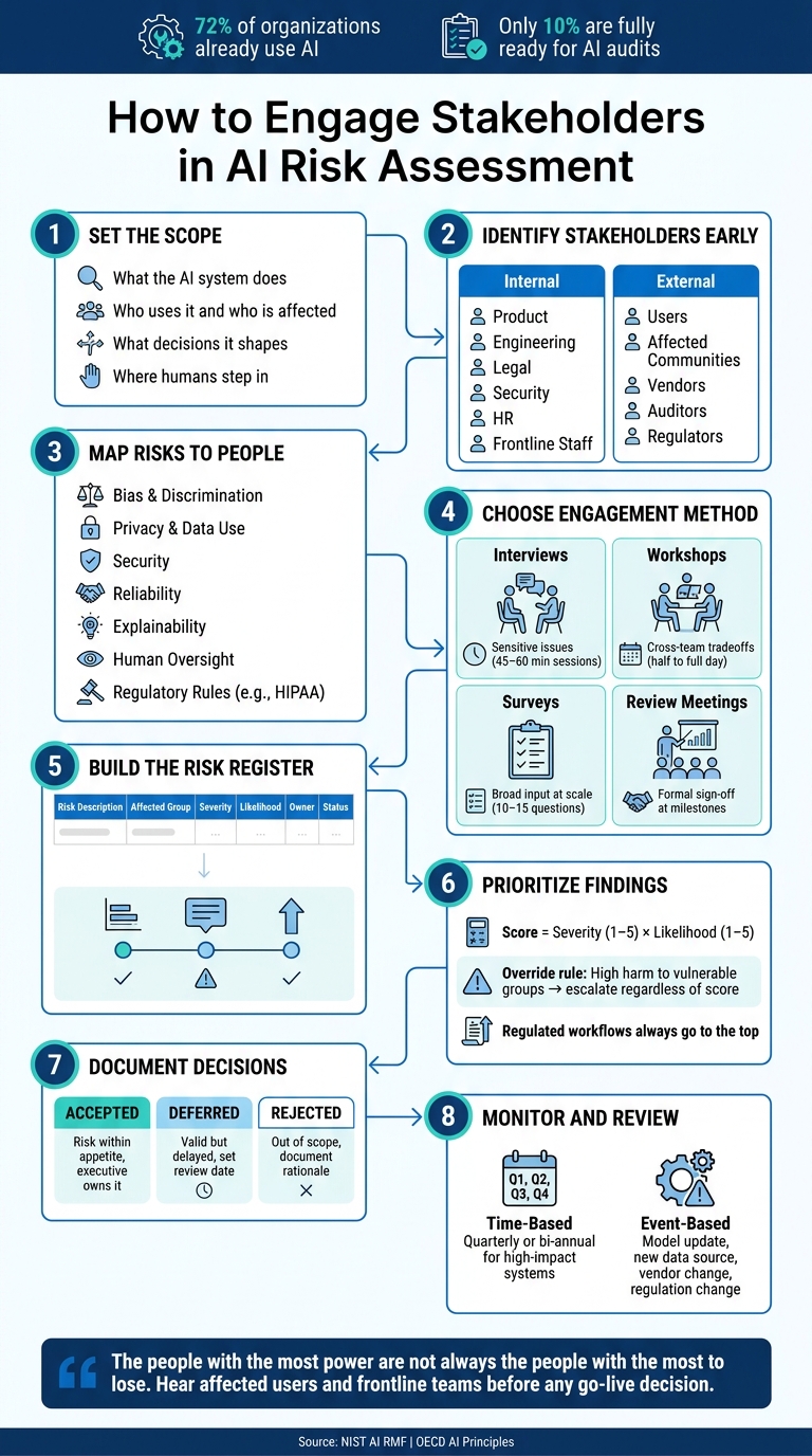 AI Risk Assessment: Stakeholder Engagement Process